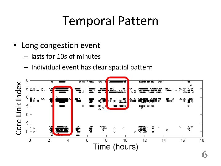 Temporal Pattern • Long congestion event Core Link Index – lasts for 10 s