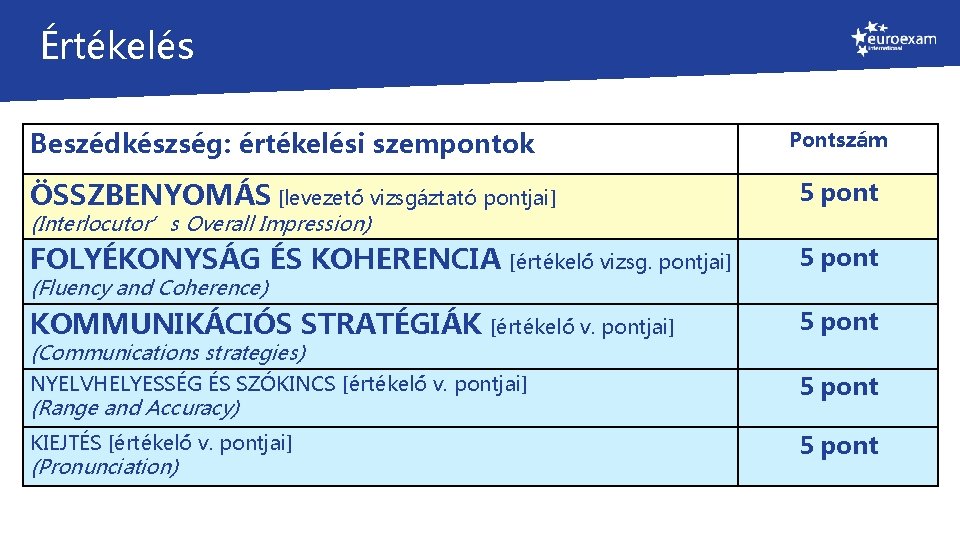 Értékelés Beszédkészség: értékelési szempontok Pontszám ÖSSZBENYOMÁS [levezető vizsgáztató pontjai] 5 pont FOLYÉKONYSÁG ÉS KOHERENCIA