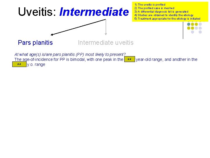 Uveitis: Intermediate Pars planitis 1) The uveitis is profiled 2) The profiled case is