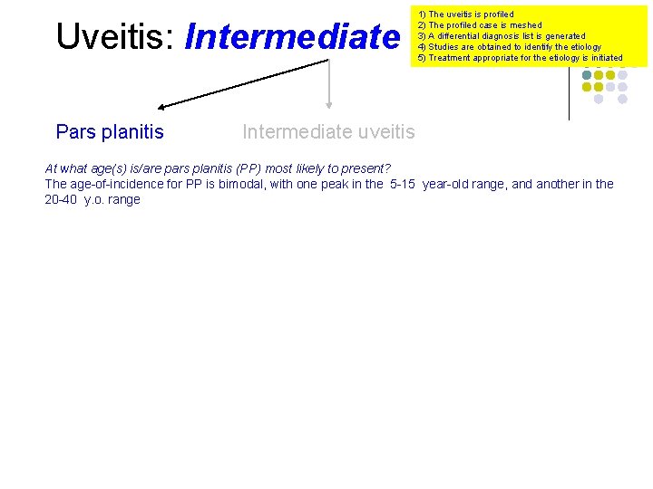 Uveitis: Intermediate Pars planitis 1) The uveitis is profiled 2) The profiled case is