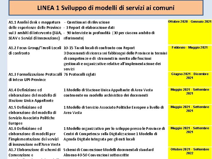 LINEA 1 Sviluppo di modelli di servizi ai comuni A 1. 1 Analisi desk