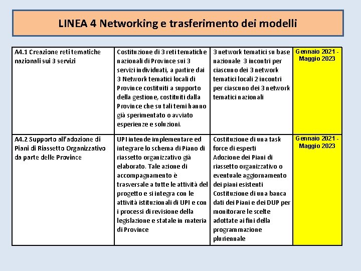 LINEA 4 Networking e trasferimento dei modelli A 4. 1 Creazione reti tematiche nazionali