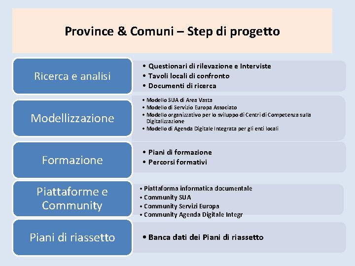Province & Comuni – Step di progetto Ricerca e analisi Modellizzazione Formazione Piattaforme e