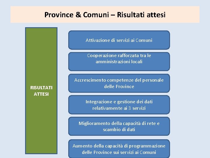 Province & Comuni – Risultati attesi Attivazione di servizi ai Comuni Cooperazione rafforzata tra