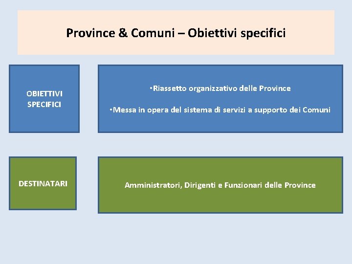 Province & Comuni – Obiettivi specifici OBIETTIVI SPECIFICI DESTINATARI • Riassetto organizzativo delle Province