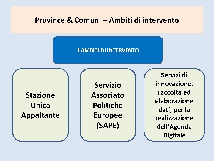 Province & Comuni – Ambiti di intervento 3 AMBITI DI INTERVENTO Stazione Unica Appaltante