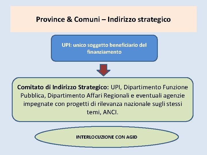 Province & Comuni – Indirizzo strategico UPI: unico soggetto beneficiario del finanziamento Comitato di