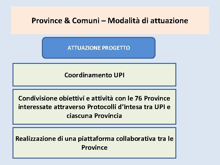 Province & Comuni – Modalità di attuazione ATTUAZIONE PROGETTO Coordinamento UPI Condivisione obiettivi e