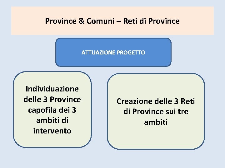 Province & Comuni – Reti di Province ATTUAZIONE PROGETTO Individuazione delle 3 Province capofila