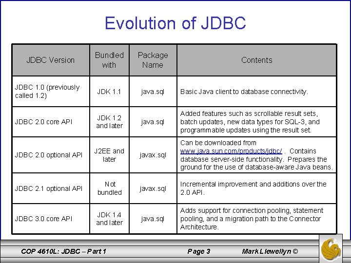 Evolution of JDBC Bundled with Package Name JDBC 1. 0 (previously called 1. 2)