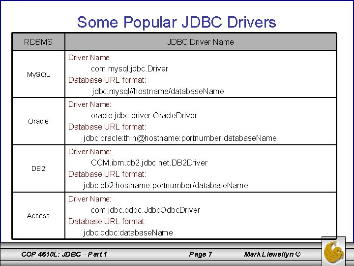 Some Popular JDBC Drivers RDBMS JDBC Driver Name My. SQL com. mysql. jdbc. Driver