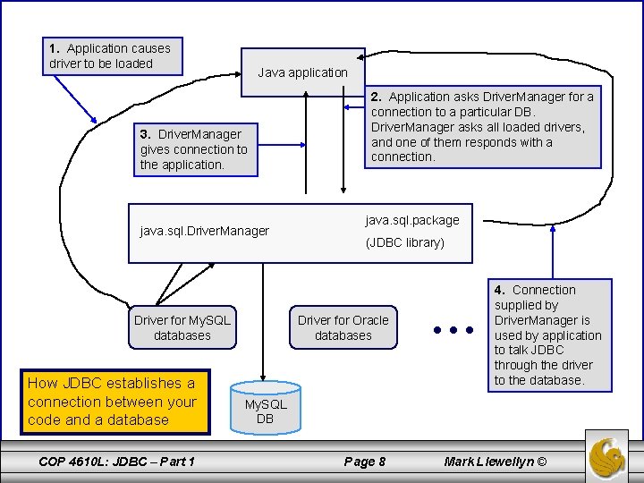 1. Application causes driver to be loaded Java application 3. Driver. Manager gives connection