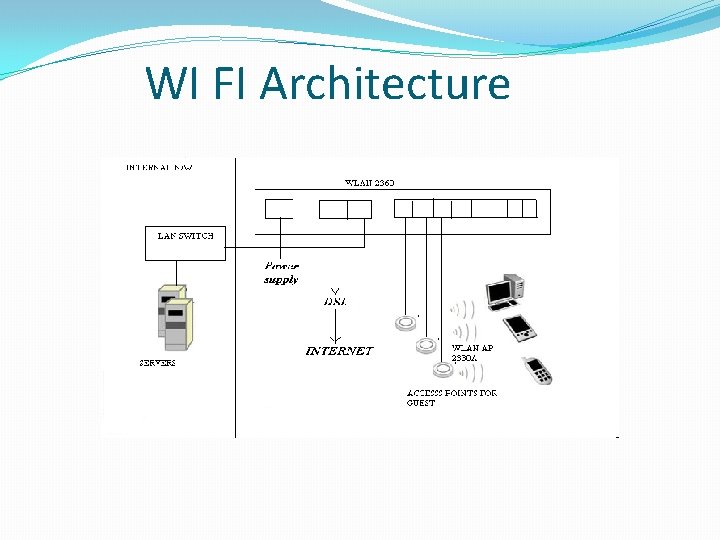 WI FI Architecture 