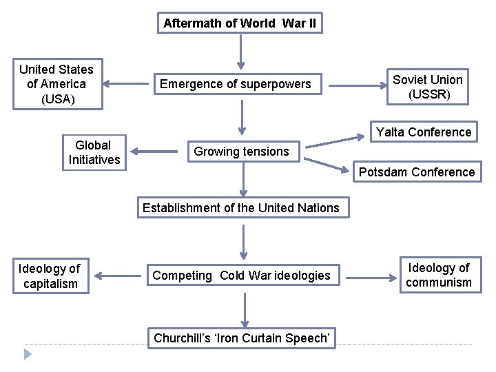 Aftermath of World War II United States of America (USA) Global Initiatives Emergence of