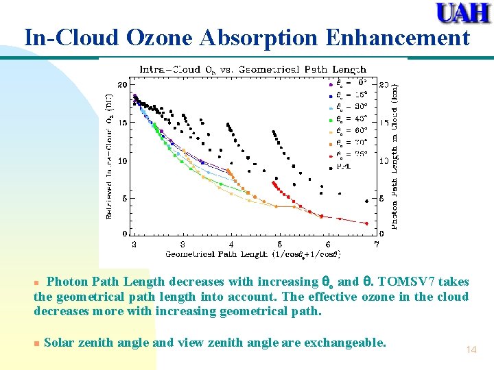 In-Cloud Ozone Absorption Enhancement Photon Path Length decreases with increasing o and . TOMSV