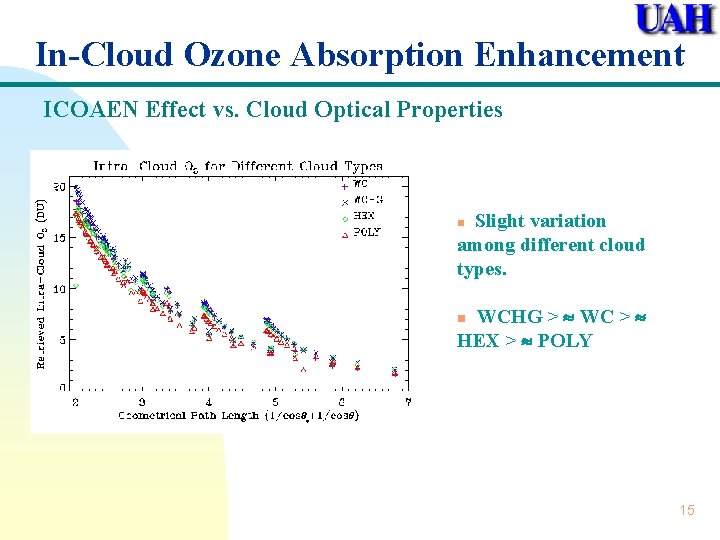 In-Cloud Ozone Absorption Enhancement ICOAEN Effect vs. Cloud Optical Properties Slight variation among different