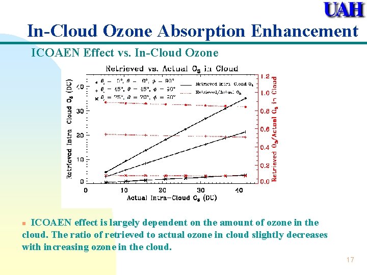 In-Cloud Ozone Absorption Enhancement ICOAEN Effect vs. In-Cloud Ozone ICOAEN effect is largely dependent