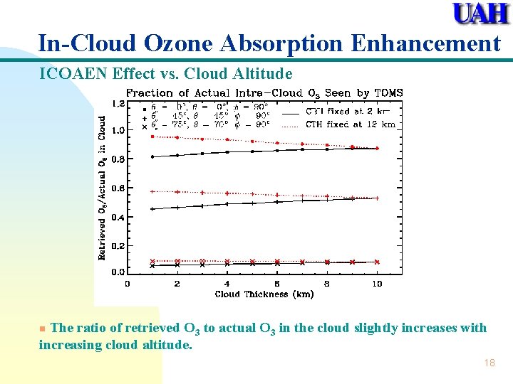 In-Cloud Ozone Absorption Enhancement ICOAEN Effect vs. Cloud Altitude The ratio of retrieved O