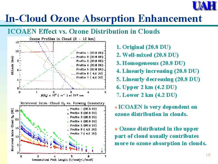 In-Cloud Ozone Absorption Enhancement ICOAEN Effect vs. Ozone Distribution in Clouds 1. Original (20.