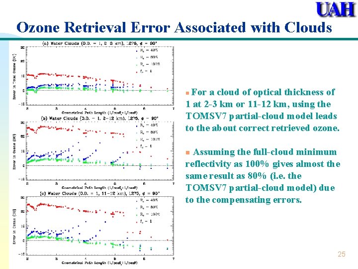 Ozone Retrieval Error Associated with Clouds For a cloud of optical thickness of 1