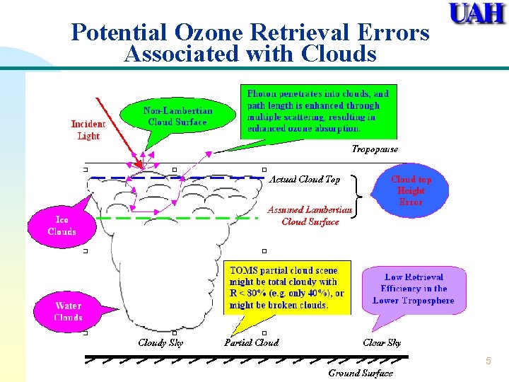 Potential Ozone Retrieval Errors Associated with Clouds 5 