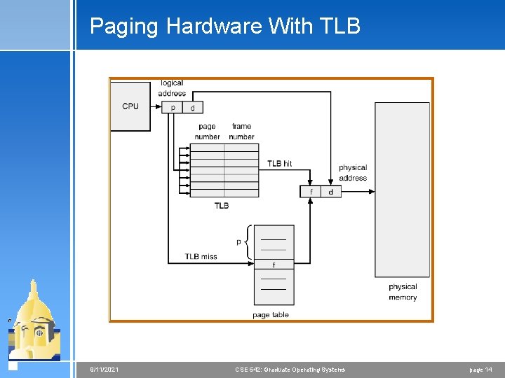 Paging Hardware With TLB 9/11/2021 CSE 542: Graduate Operating Systems page 14 