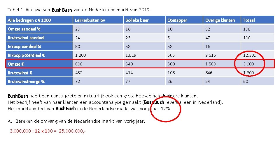 Tabel 1. Analyse van Bush van de Nederlandse markt van 2019. Alle bedragen x