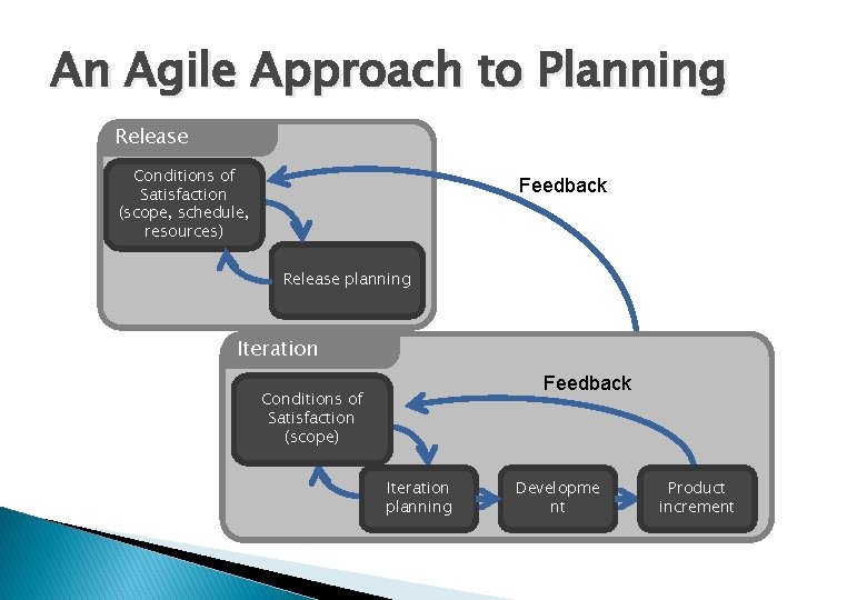 An Agile Approach to Planning Release Conditions of Satisfaction (scope, schedule, resources) Feedback Release