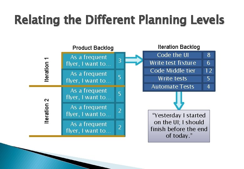 Relating the Different Planning Levels Iteration 2 Iteration 1 Product Backlog As a frequent