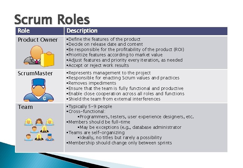 Scrum Roles Role Description Product Owner §Define the features of the product §Decide on