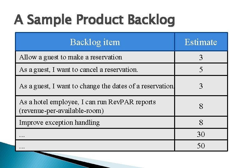 A Sample Product Backlog item Estimate Allow a guest to make a reservation 3