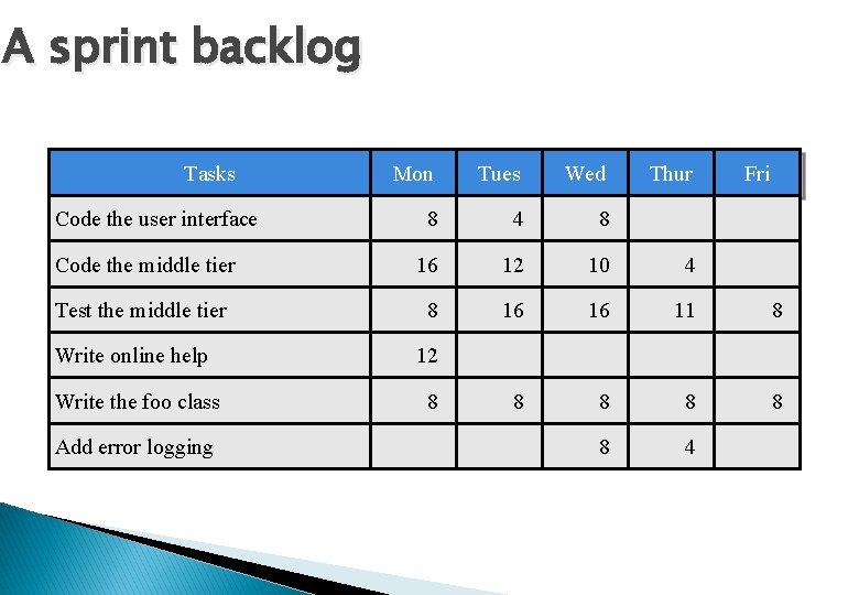 A sprint backlog Tasks Mon Tues Wed 8 4 8 Code the middle tier