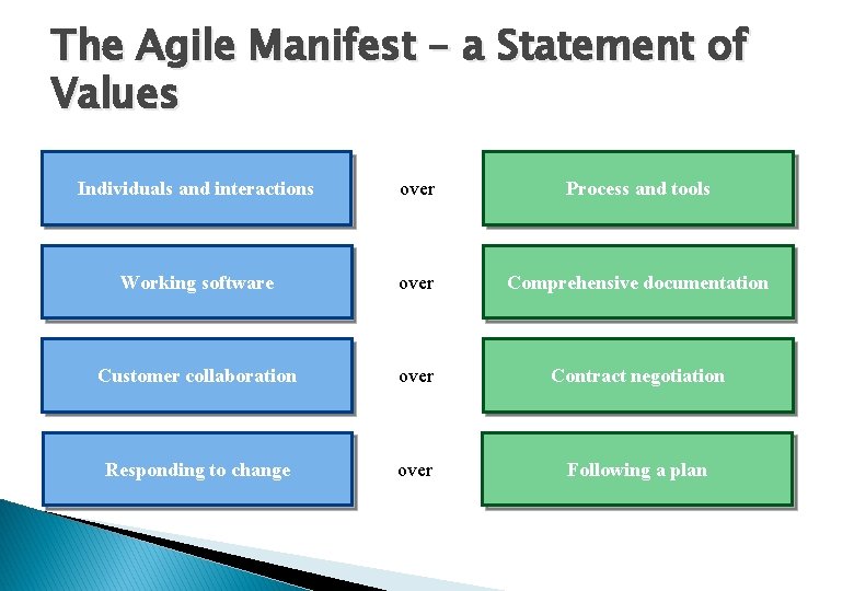 The Agile Manifest – a Statement of Values Individuals and interactions over Process and