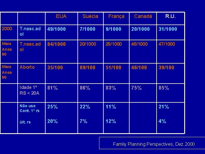 EUA Suécia França Canadá R. U. 2000 T. nasc. ad ol 49/1000 7/1000 9/1000