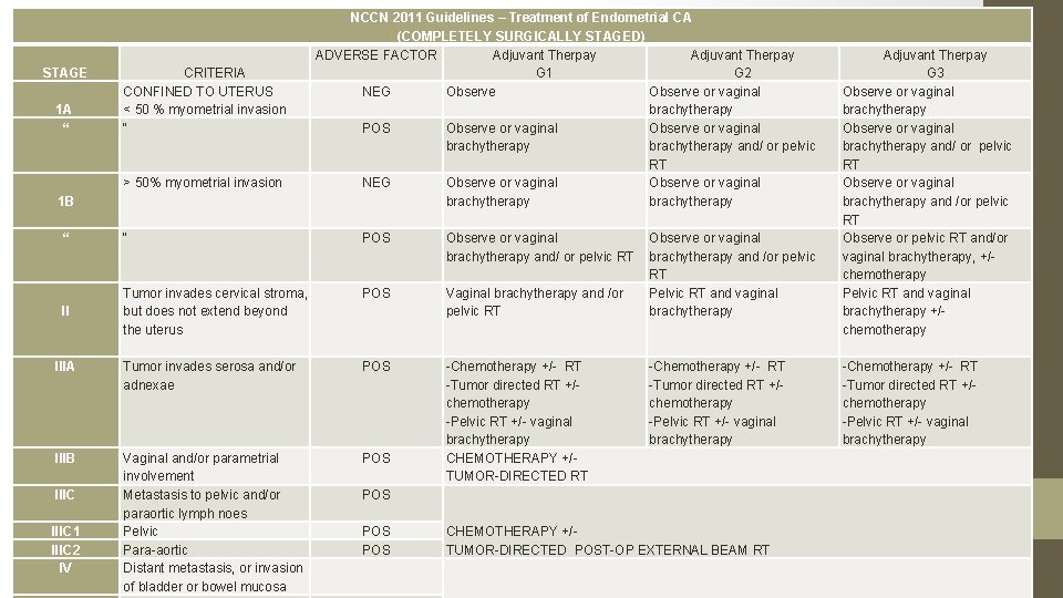 STAGE 1 A “ CRITERIA CONFINED TO UTERUS < 50 % myometrial invasion “