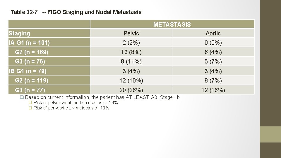 Table 32 -7 -- FIGO Staging and Nodal Metastasis METASTASIS Staging Pelvic Aortic IA