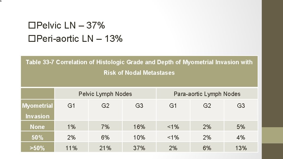  Pelvic LN – 37% Peri-aortic LN – 13% Table 33 -7 Correlation of