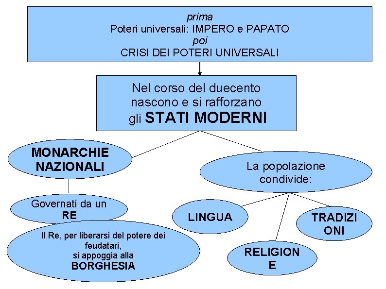 prima Poteri universali: IMPERO e PAPATO poi CRISI DEI POTERI UNIVERSALI Nel corso del