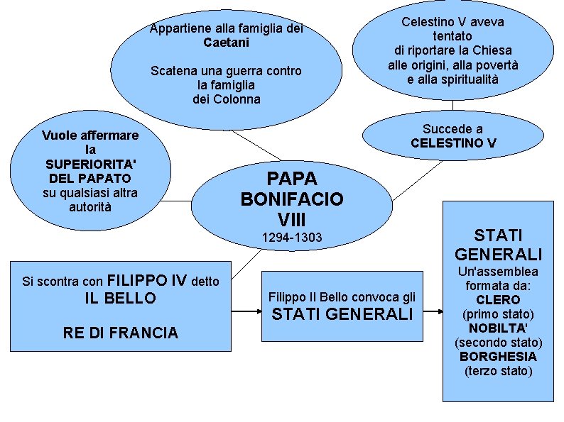 Appartiene alla famiglia dei Caetani Scatena una guerra contro la famiglia dei Colonna Celestino