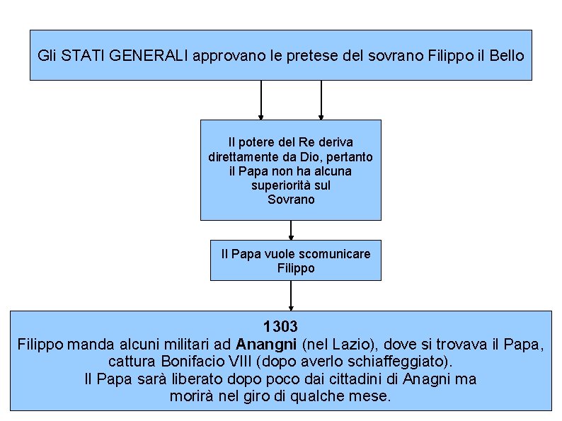Gli STATI GENERALI approvano le pretese del sovrano Filippo il Bello Il potere del