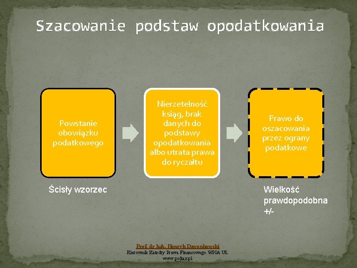 Szacowanie podstaw opodatkowania Powstanie obowiązku podatkowego Nierzetelność ksiąg, brak danych do podstawy opodatkowania albo