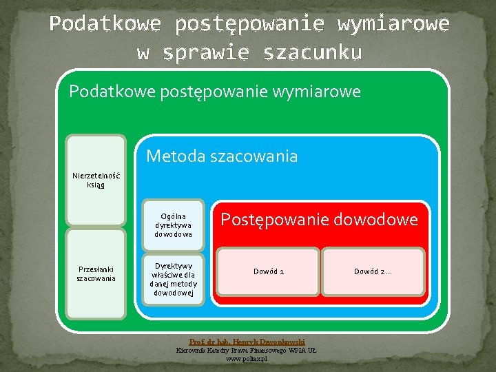 Podatkowe postępowanie wymiarowe w sprawie szacunku Podatkowe postępowanie wymiarowe Metoda szacowania Nierzetelność ksiąg Ogólna