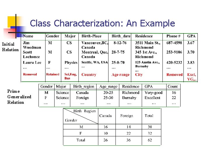 Class Characterization: An Example Initial Relation Prime Generalized Relation 