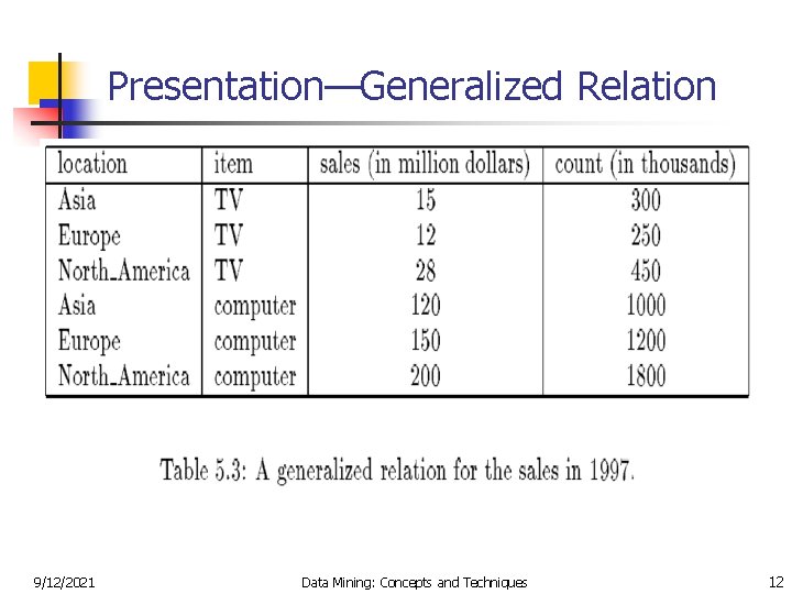 Presentation—Generalized Relation 9/12/2021 Data Mining: Concepts and Techniques 12 