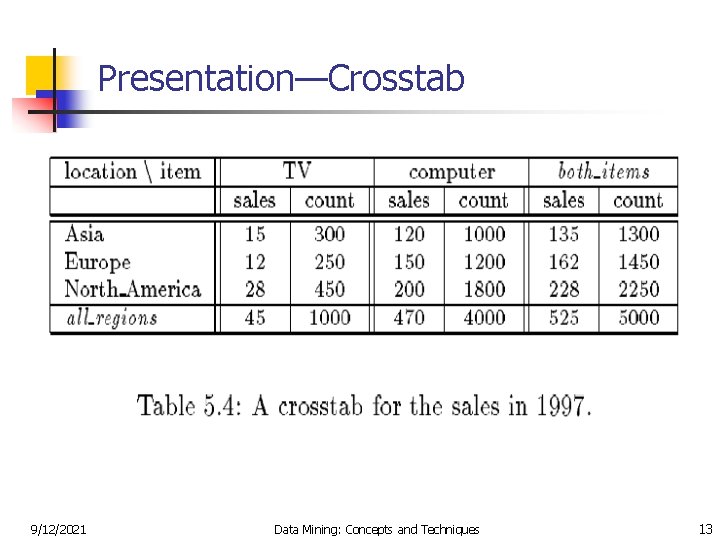Presentation—Crosstab 9/12/2021 Data Mining: Concepts and Techniques 13 