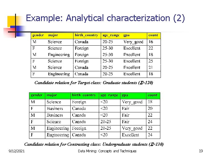 Example: Analytical characterization (2) Candidate relation for Target class: Graduate students ( =120) Candidate