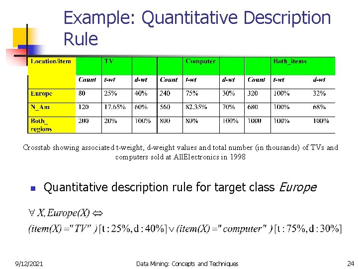 Example: Quantitative Description Rule Crosstab showing associated t-weight, d-weight values and total number (in