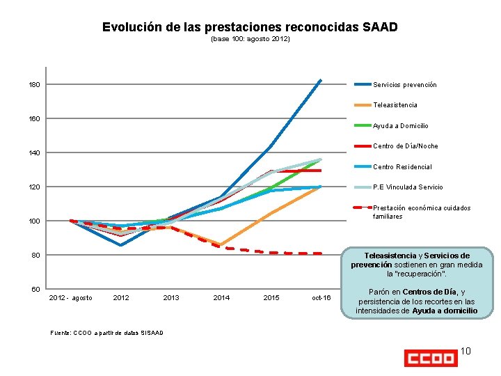 Evolución de las prestaciones reconocidas SAAD (base 100: agosto 2012) 180 Servicios prevención Teleasistencia