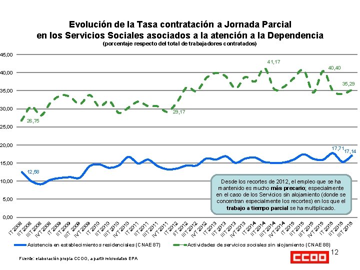 Evolución de la Tasa contratación a Jornada Parcial en los Servicios Sociales asociados a