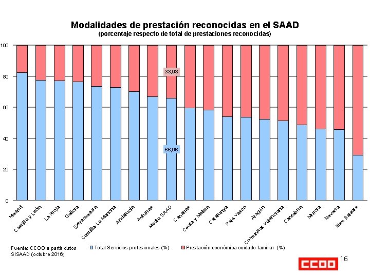 Modalidades de prestación reconocidas en el SAAD (porcentaje respecto de total de prestaciones reconocidas)